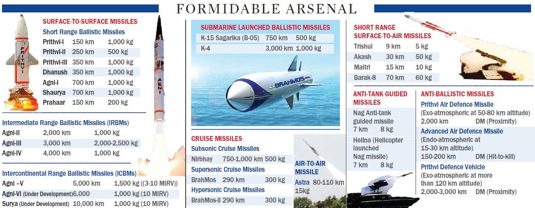 Indian Missiles